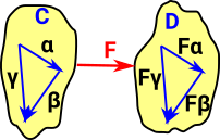 functor preserve compose