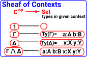 diagram context sheaf