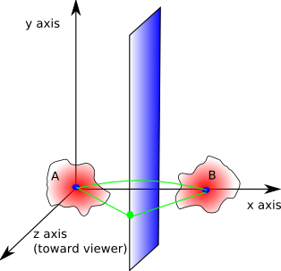 rotate around y axis