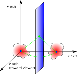 rotate around z axis