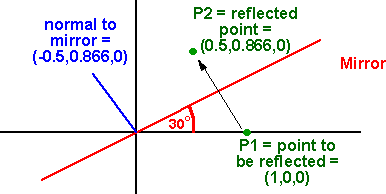 refection in 30° line
