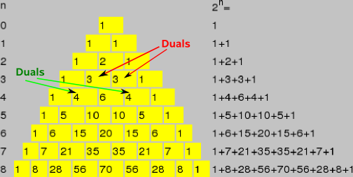 duals and binomial theorm