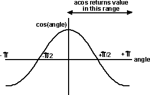 acos function