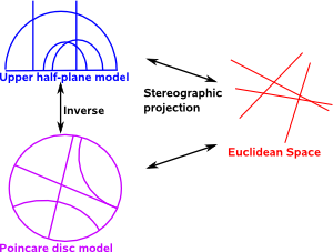 Non-Euclidean geometry
