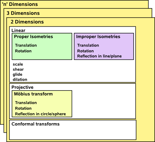 transform types