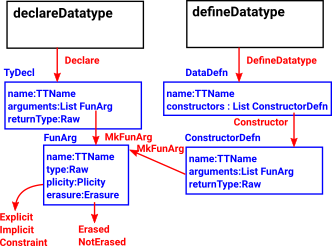 diagram illustrating data structures associated with declareDatatype defineDatatype