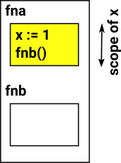 lexical variables