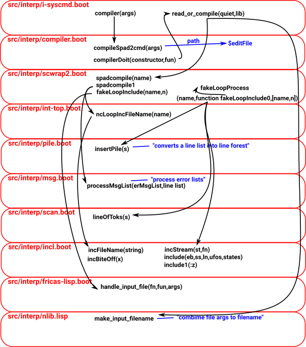 compiler boot code