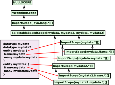 scoping non xbase example