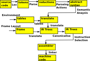 traditional compiler