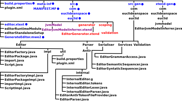 file structure