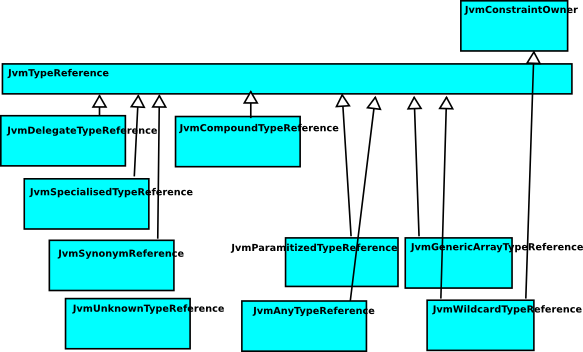 type model part 3