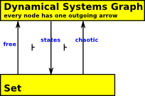 dynamical systems graph