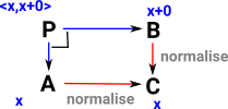 leibniz equality diagram