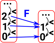 arrow order strict diagram