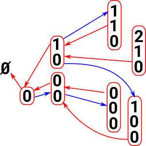object ordered weak diagram