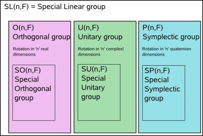 group types