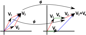 vector addition shift