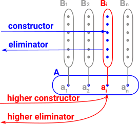 dependent type constructor