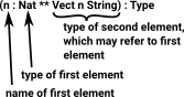 dependent sum notation