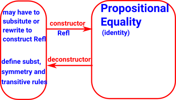 definitional equality