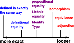 diagram of equality of types