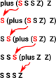 diagram showing how to move S out of plus