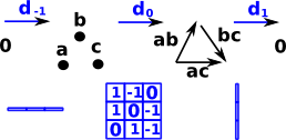 cochain circle