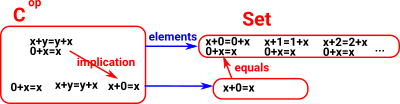 diagram equalities