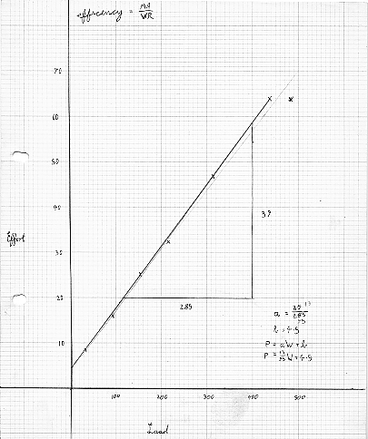 machine example