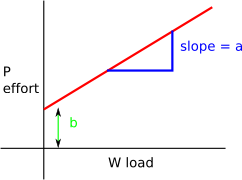 machine with friction