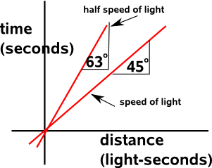 rotation in time-space