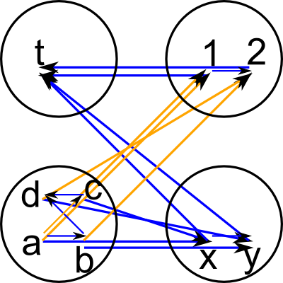 multilevel graph