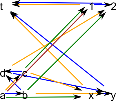 flattern graph