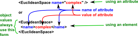 attribute values