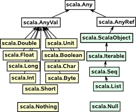 object heirarchy