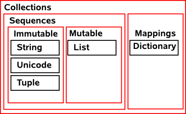 python collections