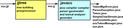 javacc jjtree